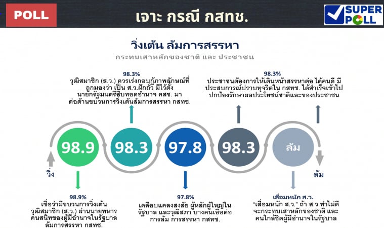 ซูเปอร์โพลเชื่อมีขบวนการวิ่งเต้นส.ว.ล้มการสรรหากสทช.